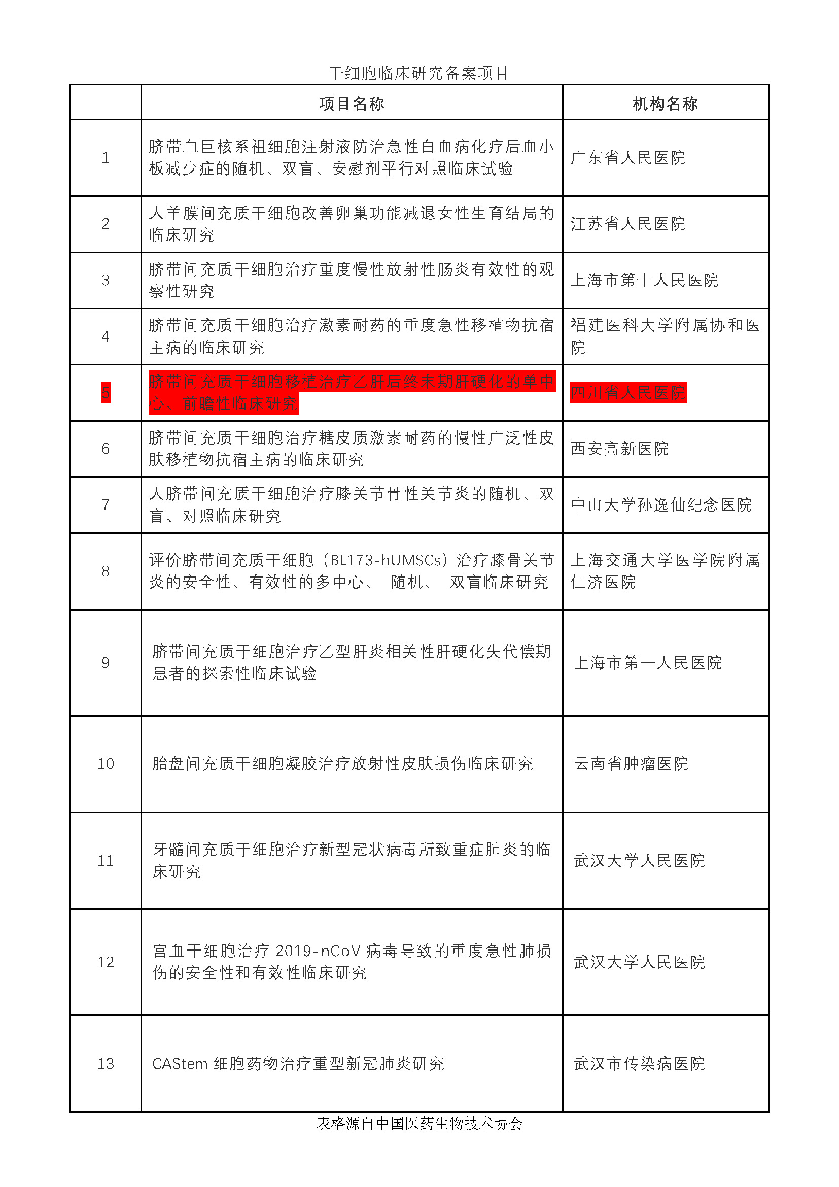 【重磅】上(shàng)海泉生與四川省人民醫(yī)院聯合開(kāi)展幹細胞臨床研究項目獲機構、項目“雙備案”成功！.jpg